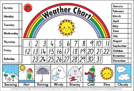 Weather Chart - EASE